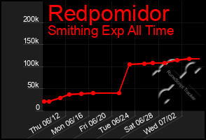 Total Graph of Redpomidor