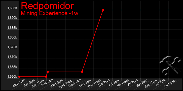 Last 7 Days Graph of Redpomidor