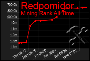 Total Graph of Redpomidor