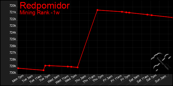 Last 7 Days Graph of Redpomidor