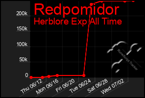 Total Graph of Redpomidor