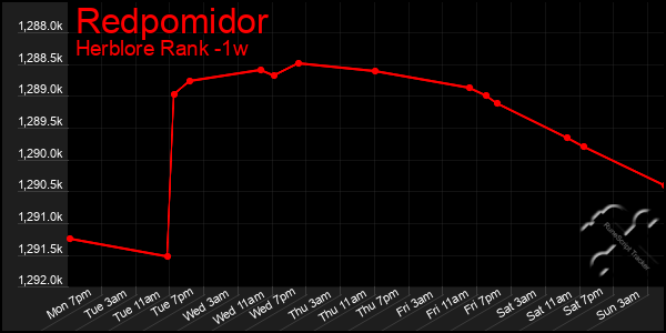 Last 7 Days Graph of Redpomidor