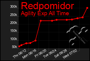 Total Graph of Redpomidor