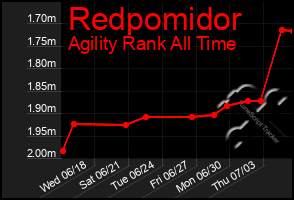 Total Graph of Redpomidor