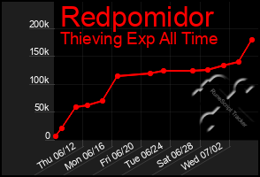 Total Graph of Redpomidor
