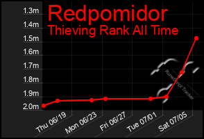 Total Graph of Redpomidor