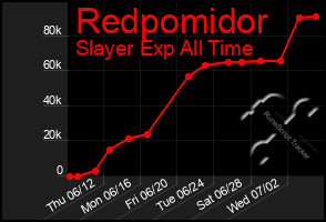 Total Graph of Redpomidor