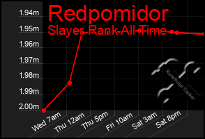 Total Graph of Redpomidor