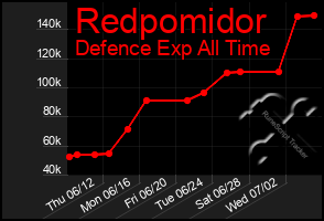 Total Graph of Redpomidor