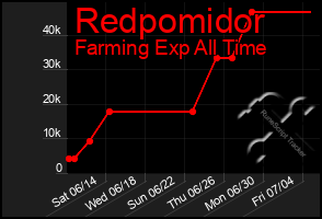 Total Graph of Redpomidor