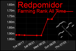 Total Graph of Redpomidor