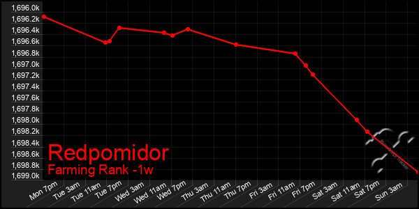 Last 7 Days Graph of Redpomidor