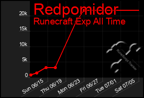 Total Graph of Redpomidor