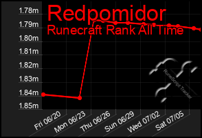 Total Graph of Redpomidor