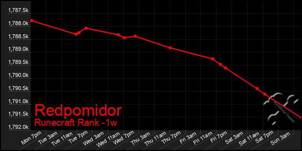 Last 7 Days Graph of Redpomidor