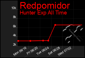 Total Graph of Redpomidor