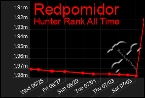 Total Graph of Redpomidor