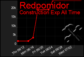Total Graph of Redpomidor