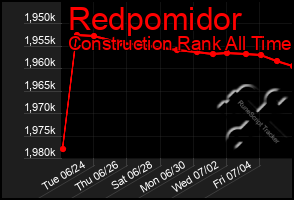 Total Graph of Redpomidor