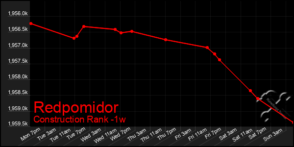 Last 7 Days Graph of Redpomidor