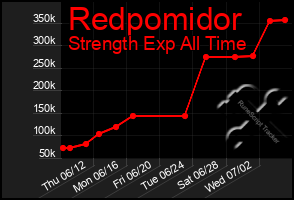 Total Graph of Redpomidor