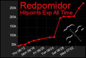 Total Graph of Redpomidor