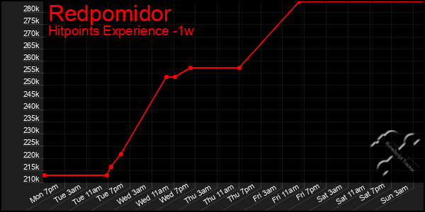 Last 7 Days Graph of Redpomidor