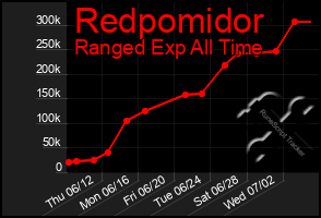 Total Graph of Redpomidor
