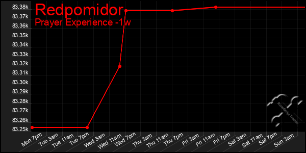 Last 7 Days Graph of Redpomidor