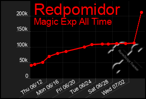 Total Graph of Redpomidor