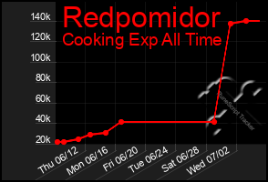 Total Graph of Redpomidor