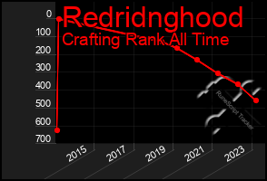 Total Graph of Redridnghood