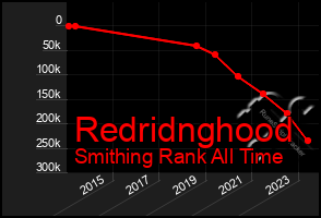 Total Graph of Redridnghood