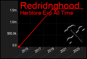 Total Graph of Redridnghood