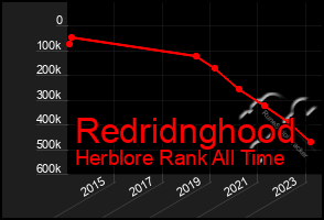 Total Graph of Redridnghood