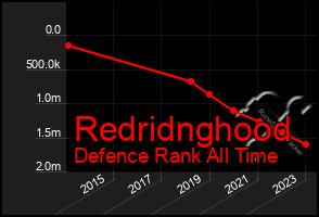 Total Graph of Redridnghood