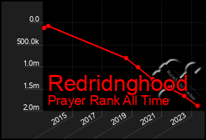 Total Graph of Redridnghood