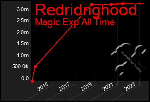 Total Graph of Redridnghood