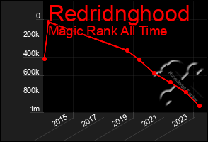 Total Graph of Redridnghood