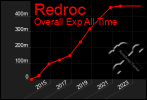 Total Graph of Redroc