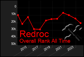 Total Graph of Redroc