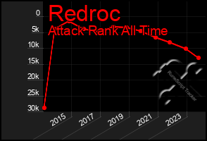 Total Graph of Redroc