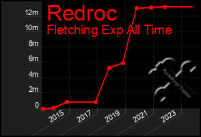 Total Graph of Redroc