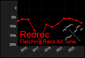 Total Graph of Redroc