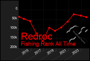 Total Graph of Redroc