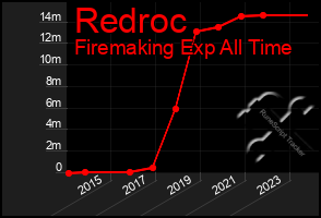 Total Graph of Redroc