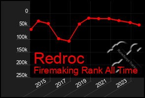 Total Graph of Redroc