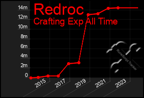 Total Graph of Redroc