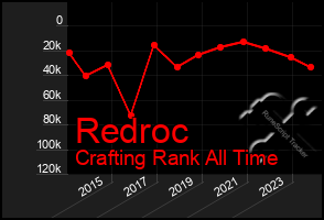 Total Graph of Redroc