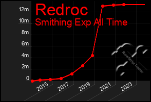 Total Graph of Redroc